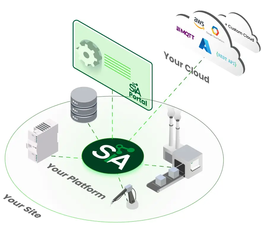 SIA Connect schema