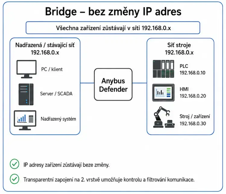 Porovnanie zapojenia Anybus Defender v režime bridge bez zmeny IP adries a gateway/NAT na oddelenie sietí