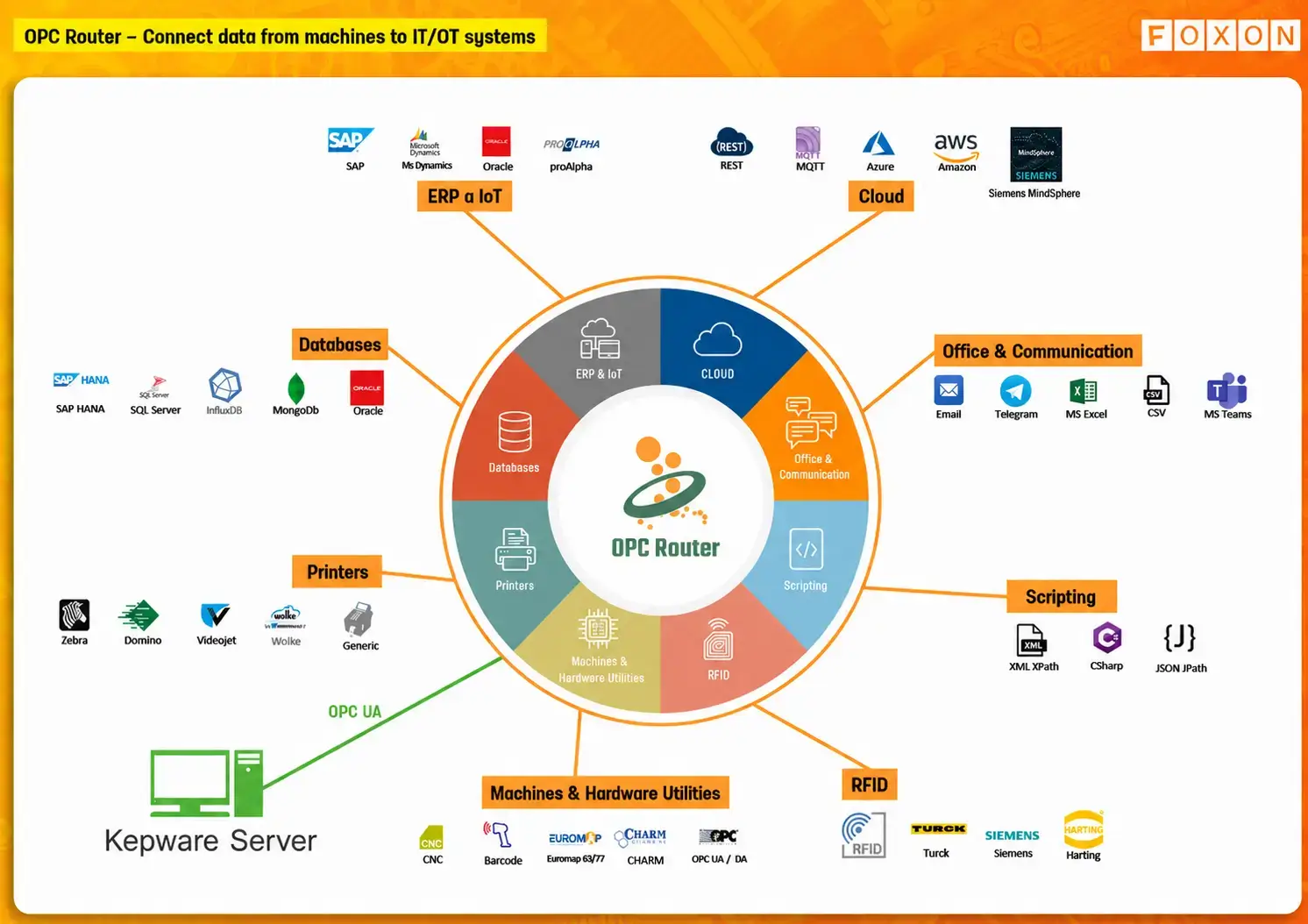 OPC Router Data Hub