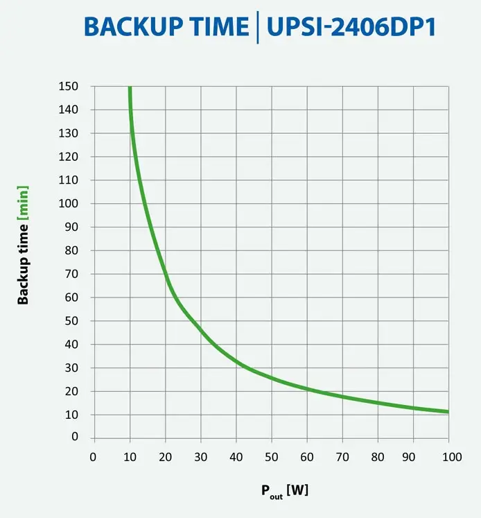UPSI-2406DP1 backup-time curve in minutes according to output power in watts