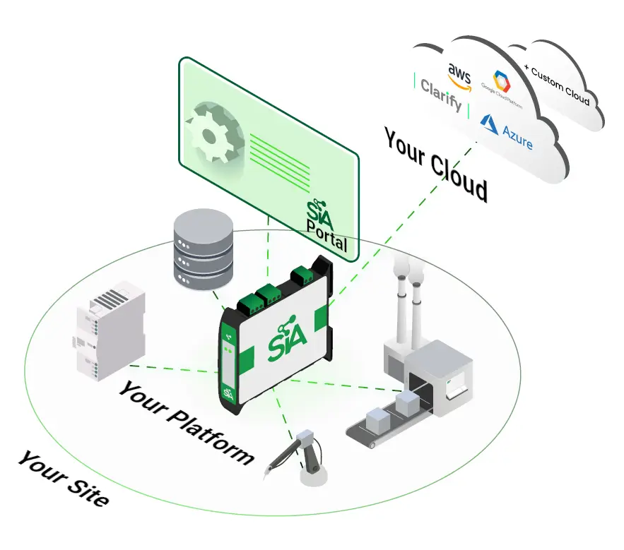 SIA Connect HW – connection diagram