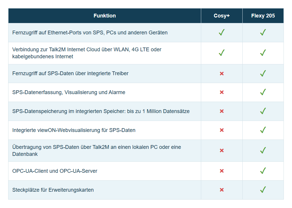 Vergleich der Einsatzbereiche der Router Ewon Cosy+ und Flexy