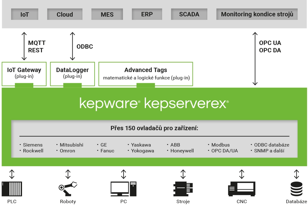 KEPServerEx Kepware OPC communication platform