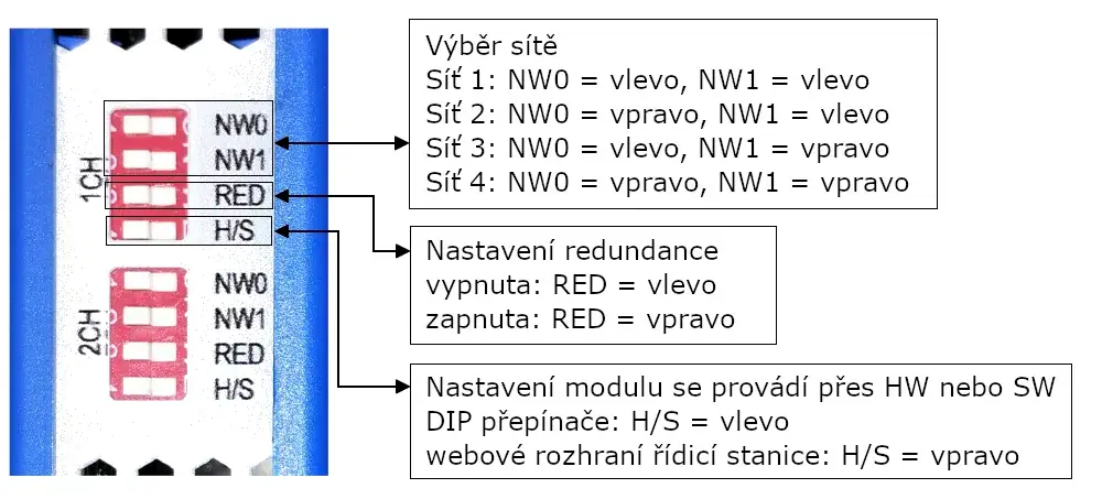 Konfigurace modulu