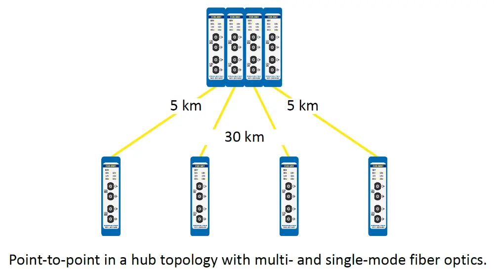 ComBricks PROFIBUS Fiber Optic Ring Module – Mixed-Mode