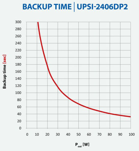 Curva de autonomía del UPSI-2406DP2 en segundos según la potencia de salida en vatios
