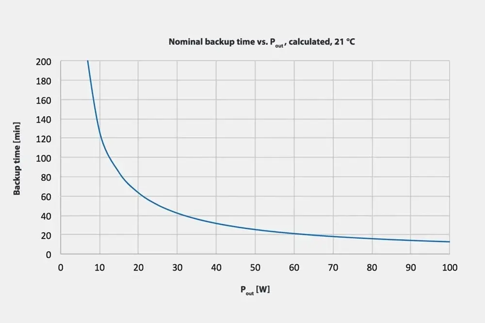 UPSI-1208IP-11U backup time by output current and power