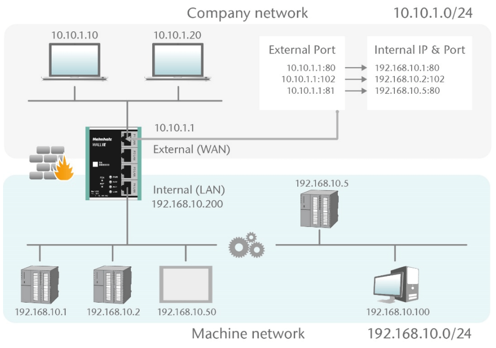 WALL IE Compact, industrial Firewall, Ethernet Bridge and NAT router ...