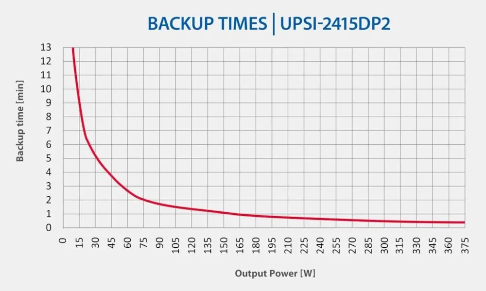 Bicker UPSI-2415DP2 backup time curve by output power at +25 °C
