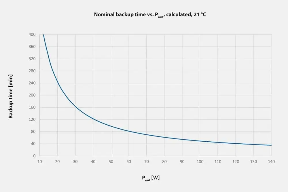 UPSI-2406IP-26U backup time according to output current and power