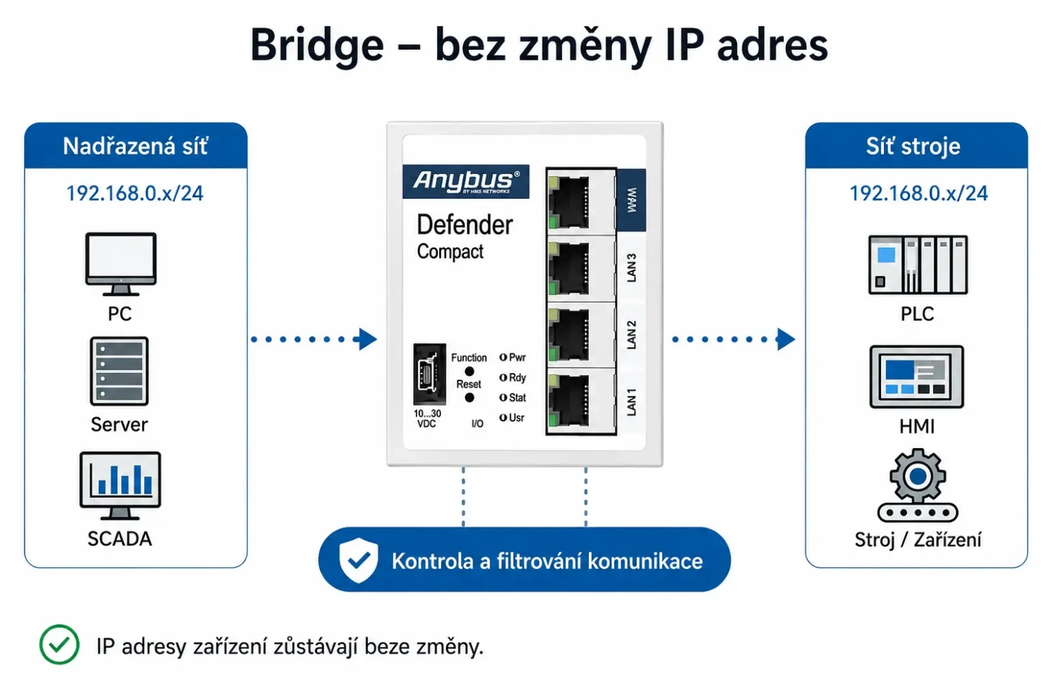 Anybus Defender Compact 1004 v zapojení bridge filtruje komunikáciu medzi nadradenou sieťou a sieťou stroja bez zmeny IP adries.