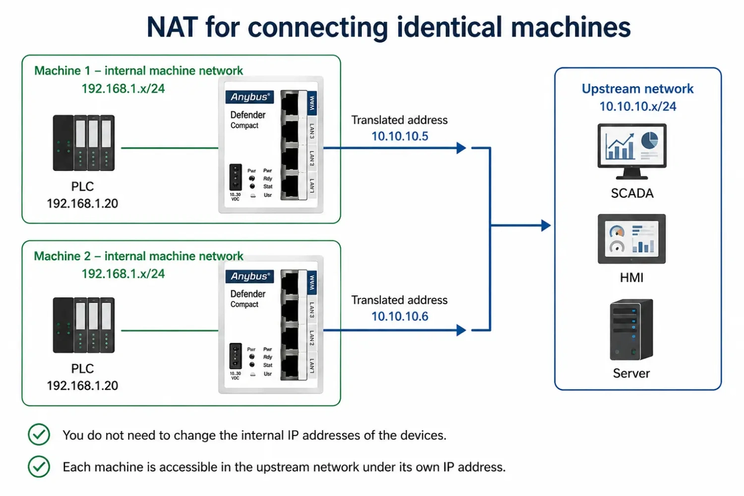Two identical machines with the same internal IP addresses are made accessible from the higher-level network using NAT through Anybus Defender Compact 1004.