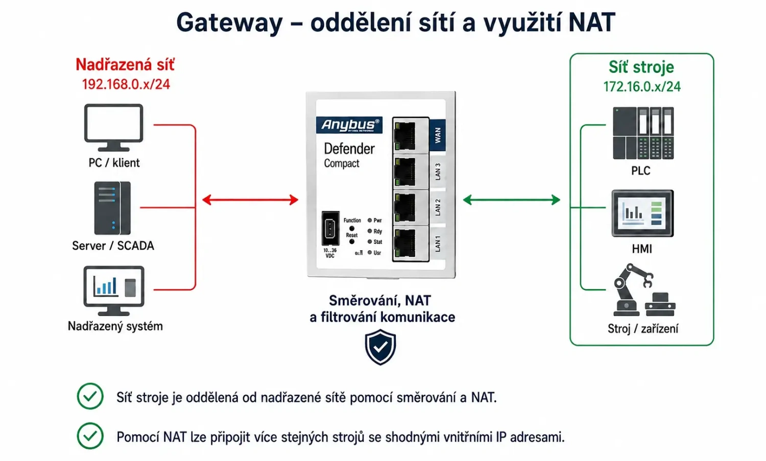 Anybus Defender Compact 1004 v zapojení gateway oddeľuje sieť stroja od nadradenej siete pomocou smerovania, NAT a filtrovania komunikácie.