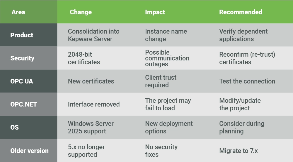 Přehled změn v nové verzi KW