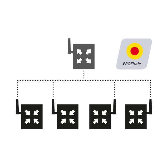 DATAEAGLE 473x wireless communication EtherNet/IP, Safety, PROFIsafe, CIP safety Multipoint 1-, Point-to-point / Multipoint 1-4