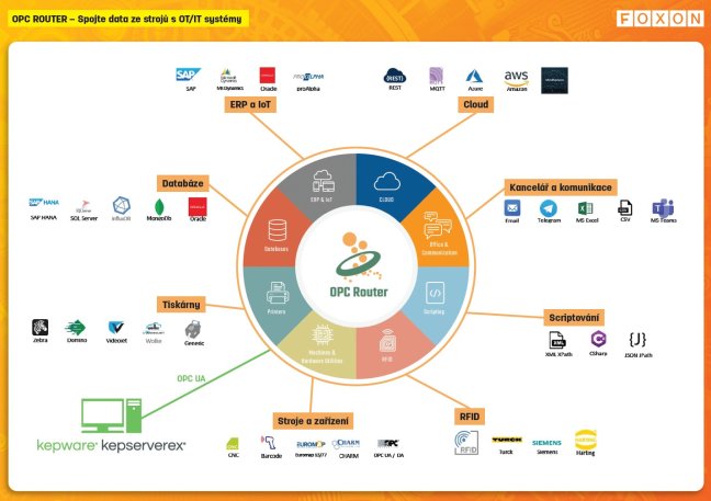 Machine Data Collection, Archiving and Integration Package: Kepware Manufacturing Suite + Kepware Datalogger + OPC Router Standard