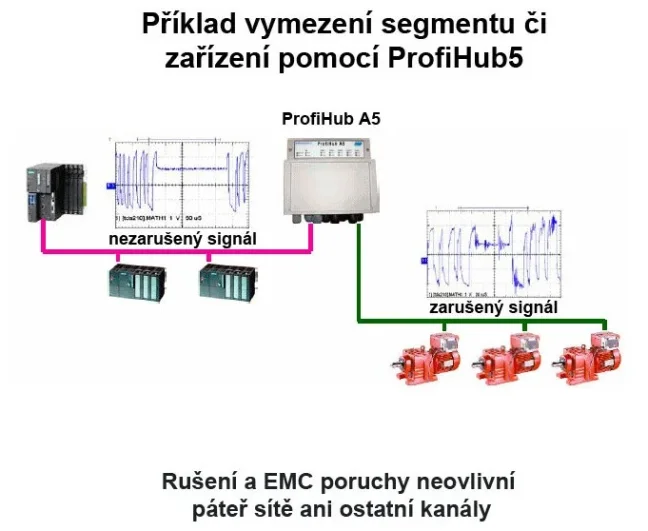 ProfiHub A5 PROFIBUS multi-repeater, IP65