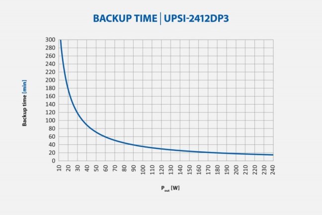 240 W 24 VDC / 10 A UPS záložní zdroj Bicker, baterie LiFePO4