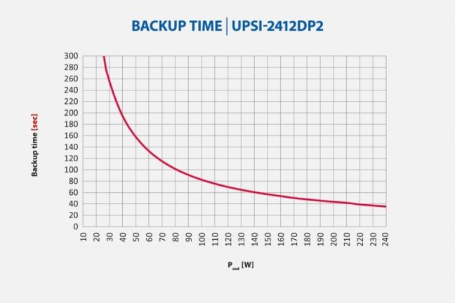 Fuente de alimentación de respaldo Bicker UPS de 240W 24V DC/10A, supercapacitor