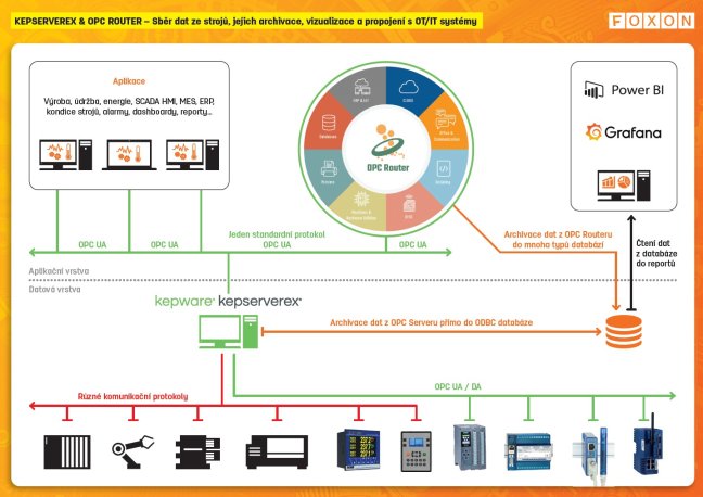Softwarepaket für Maschinendatenerfassung, Archivierung und Integration: Kepware Manufacturing Suite + Kepware Datalogger + OPC Router Standard