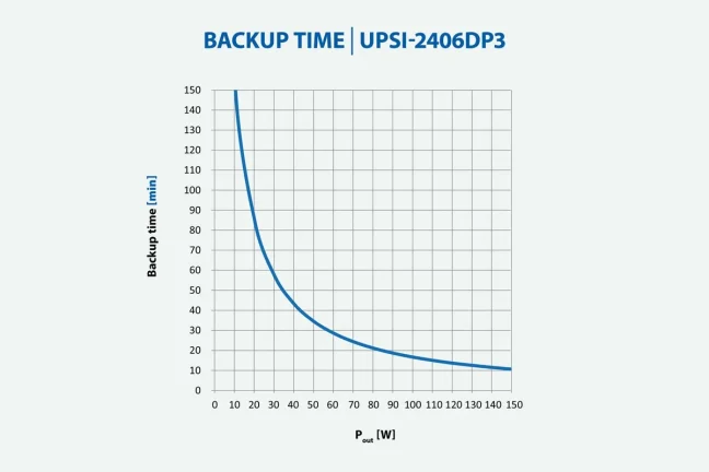 144W 24V DC/6A UPS záložní zdroj Bicker, baterie LiFePO4