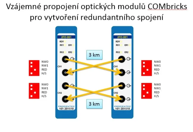 ComBricks PROFIBUS Fiber Optic Module
