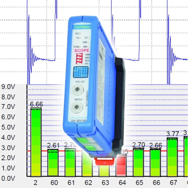 PROFIBUS repeater ComBricks with oscilloscope and termination control for 1 PROFIBUS segment