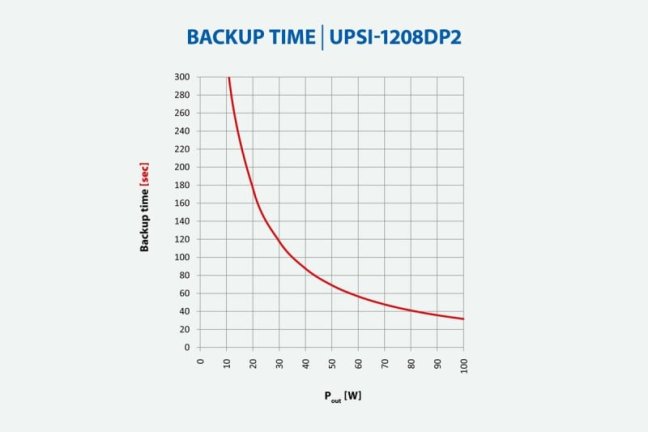 96 W 12 VDC / 8 A Bicker UPS backup power supply, supercapacitor