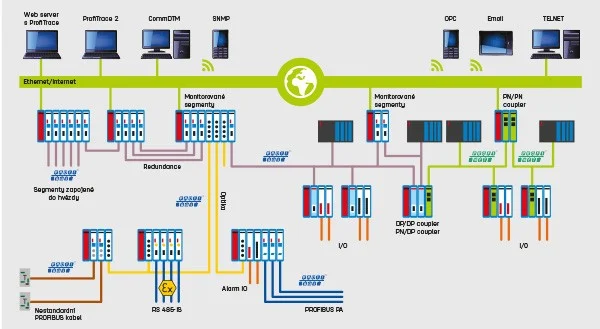 2 Channel PROFIBUS Fiber Optic Ring Module