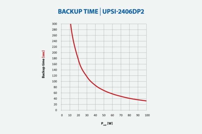 96W 24V DC/4A UPS záložní zdroj Bicker, super kondenzátor