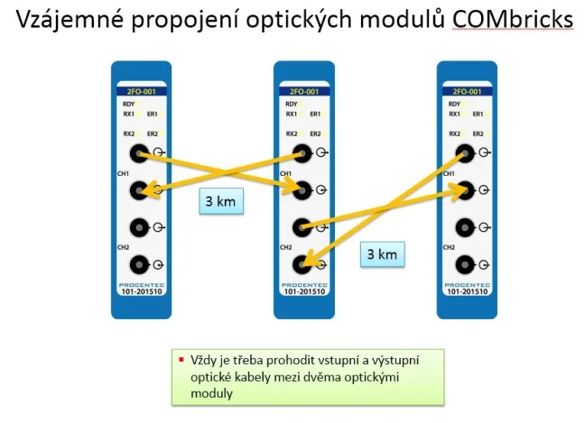 ComBricks PROFIBUS Fiber Optic Module
