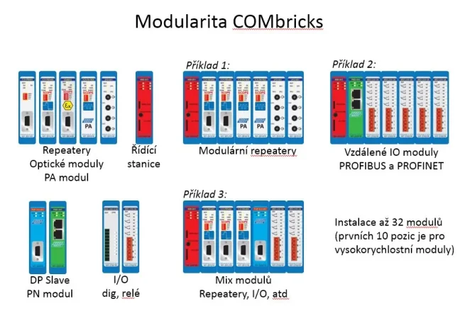 ComBricks PROFIBUS Fiber Optic Module