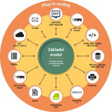 OPC Router + 30 TOP plug-in modules