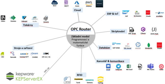 OPC Router –  základní modul - Typ licence: Pronájem licence na 1 rok