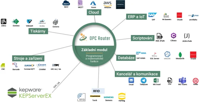 TOP 30 OPC UA a OT/IT data konvertorů v jedné licenci OPC Routeru