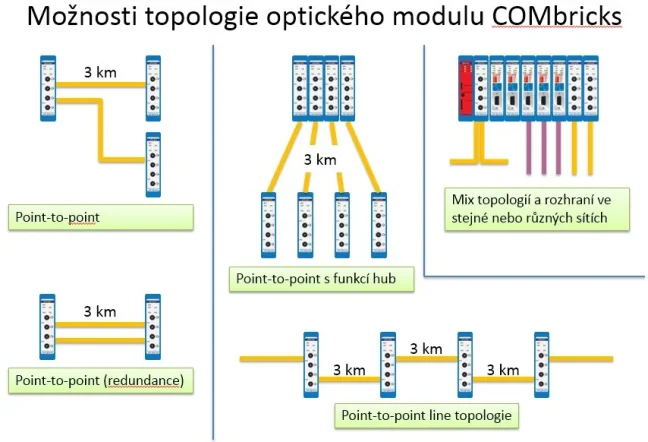 ComBricks PROFIBUS Fiber Optic Module