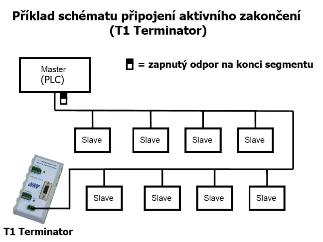 Aktivní zakončení T1 pro sítě PROFIBUS DP - network connection diagram, FOXON