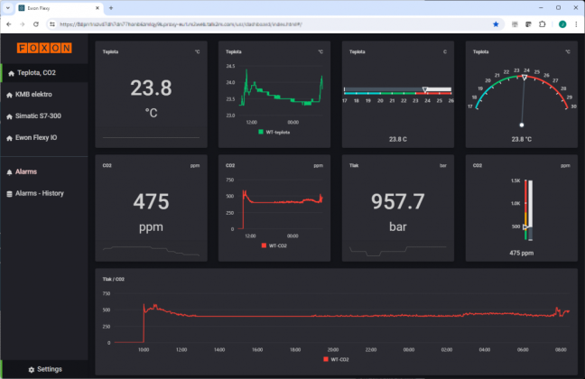 Dashboard4Ewon, vizualizace dat pro router Ewon Flexy