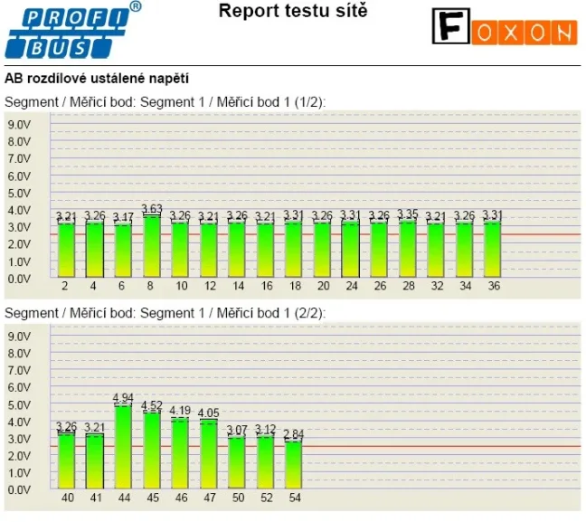 PROFIBUS TESTER A ANALYZÁTOR PROFITRACE 2, FOXON