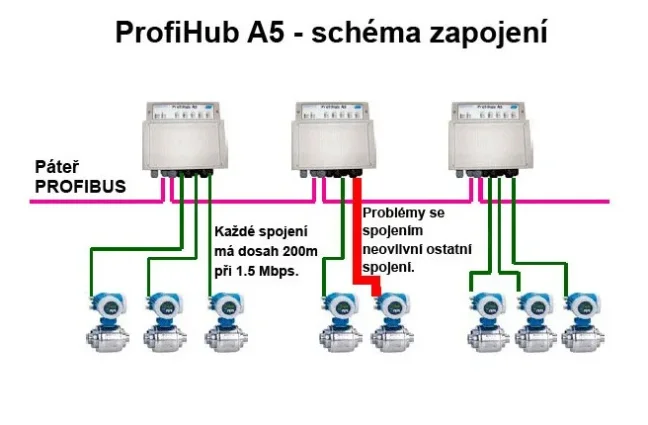 ProfiHub A5 PROFIBUS multi-repeater, IP65