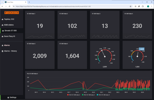 Dashboard4Ewon, vizualizace dat pro router Ewon Flexy