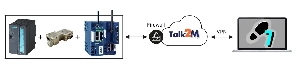 Vzdálené programování PLC (STEP 7)