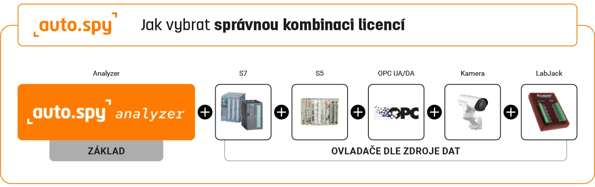Jak vybrat správnou kombinaci licencí auto.spy