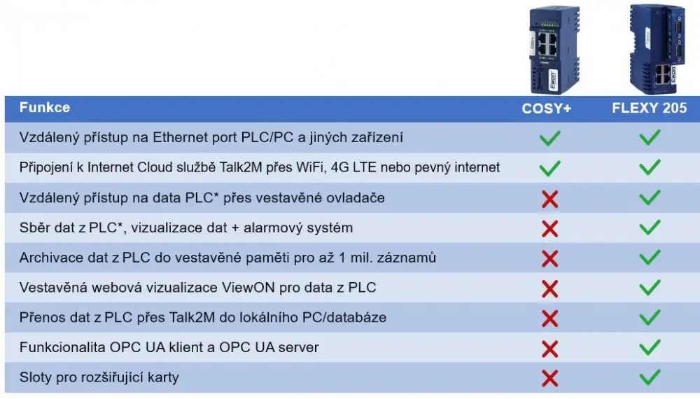 Porovnání určení routerů Ewon Cosy+ a Flexy