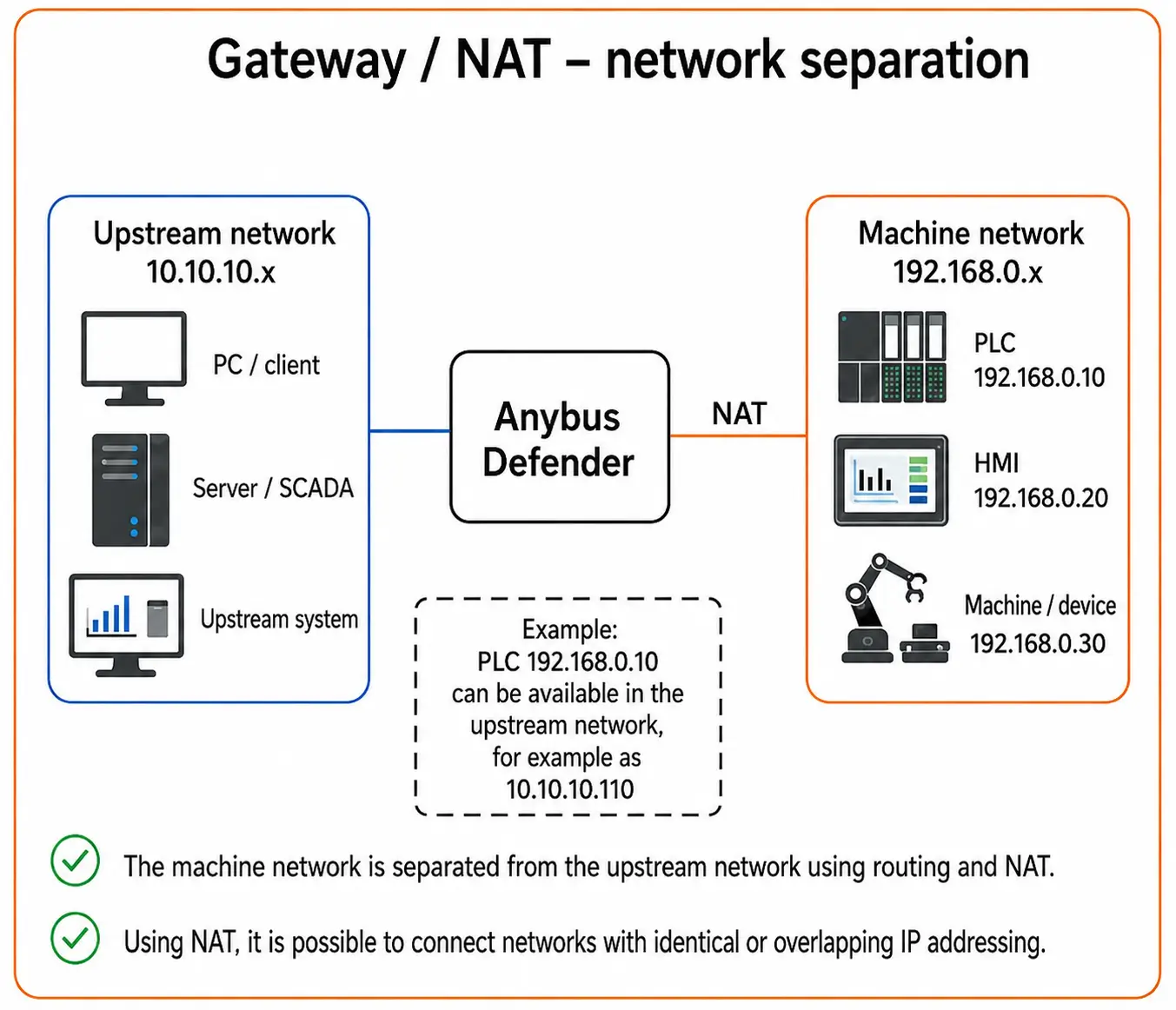 Comparison of Anybus Defender bridge connection without changing IP addresses and gateway/NAT connection for network isolation