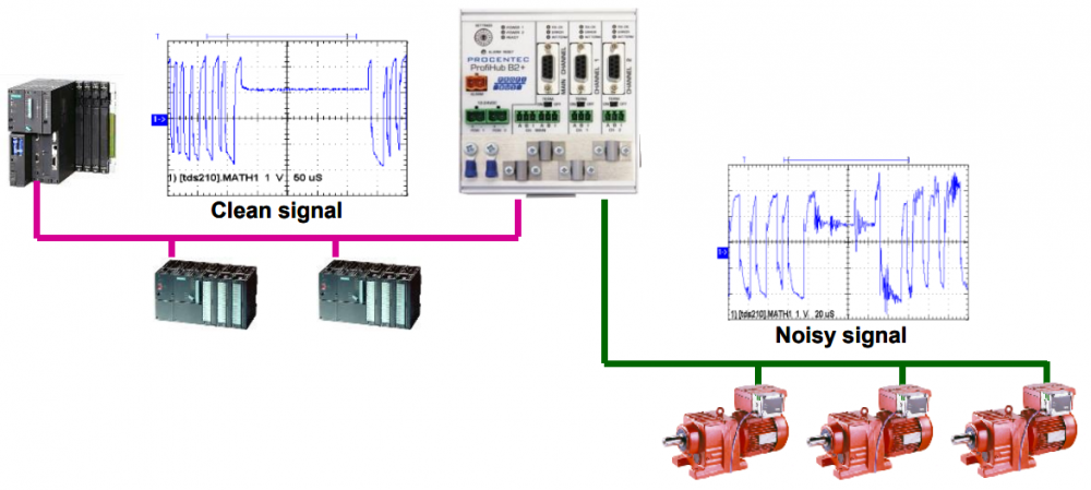 ProfiHub nepropouští špatný PROFIBUS signál do dalších segmentů