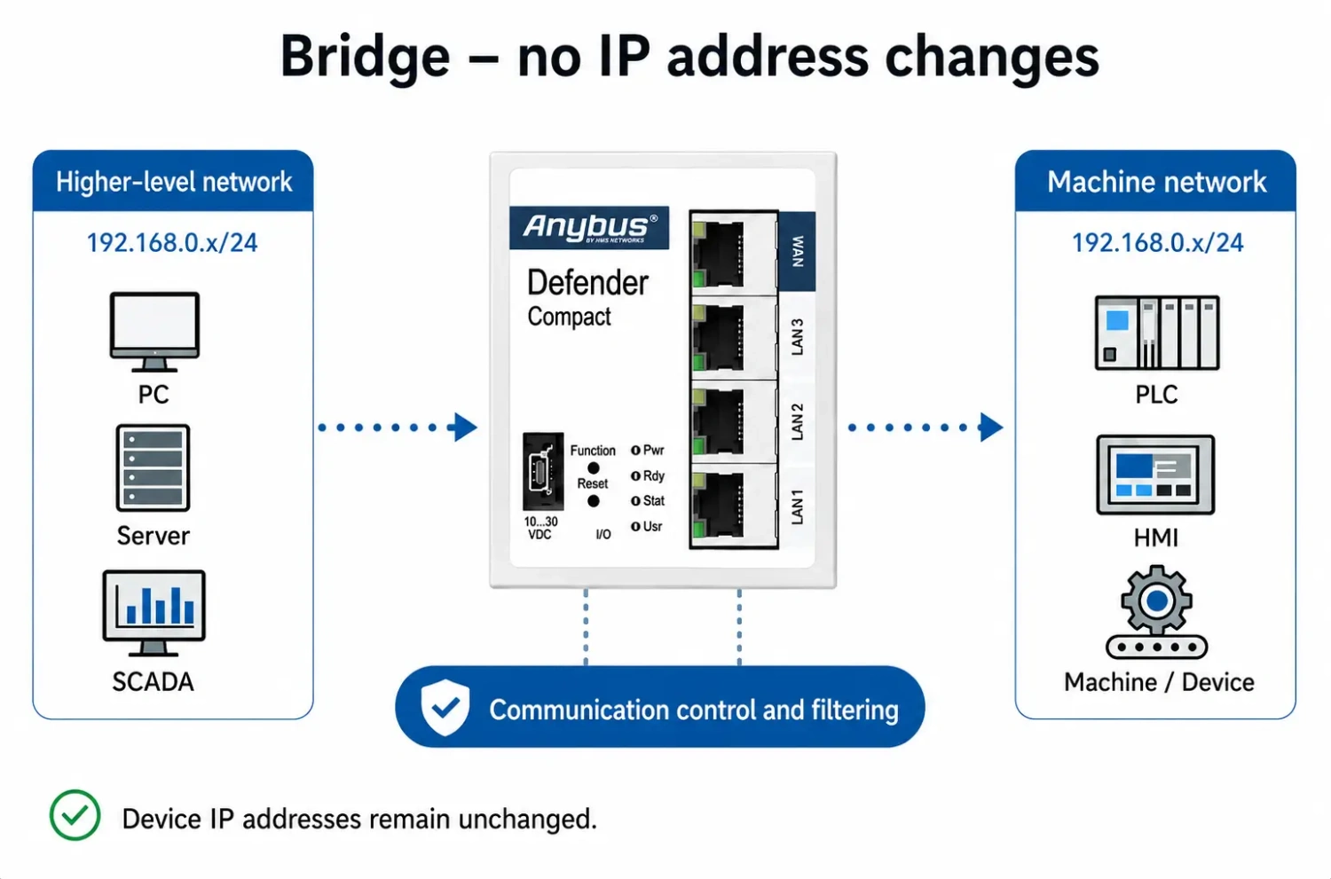 Anybus Defender Compact 1004 in a bridge configuration filters communication between the higher-level network and the machine network without changing IP addresses.