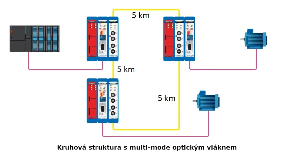 Optický kruhový PROFIBUS modul ComBricks – Multi-mode