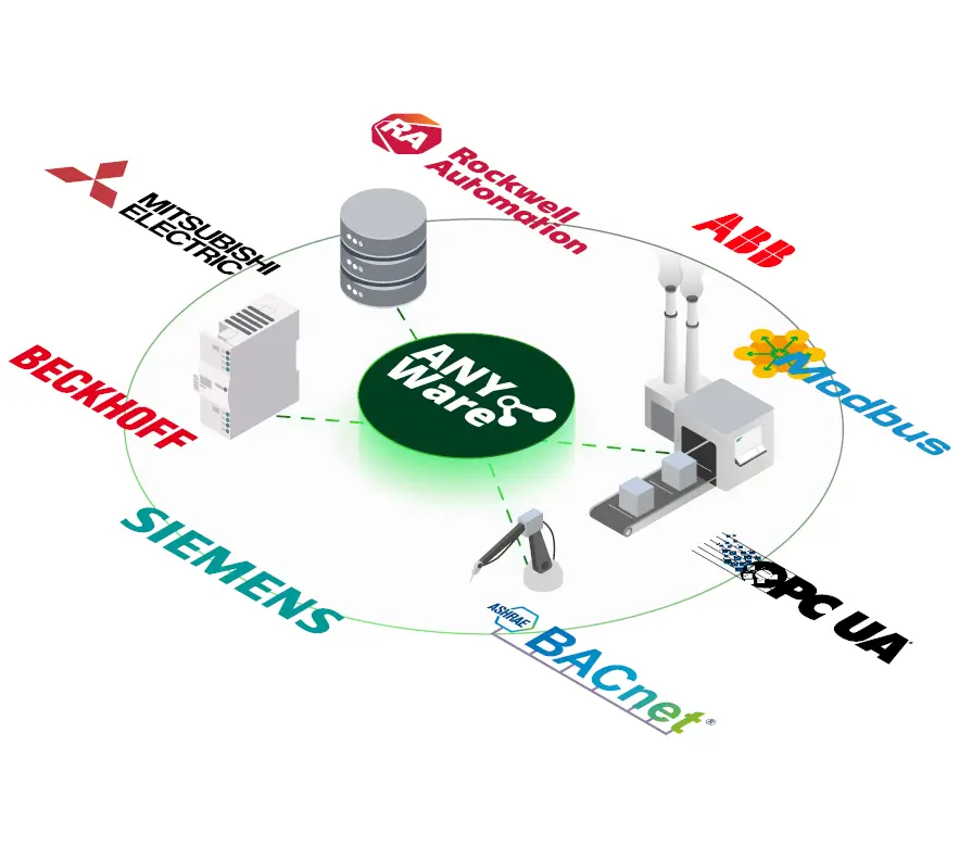 SIA Connect SW – connection to any industrial device