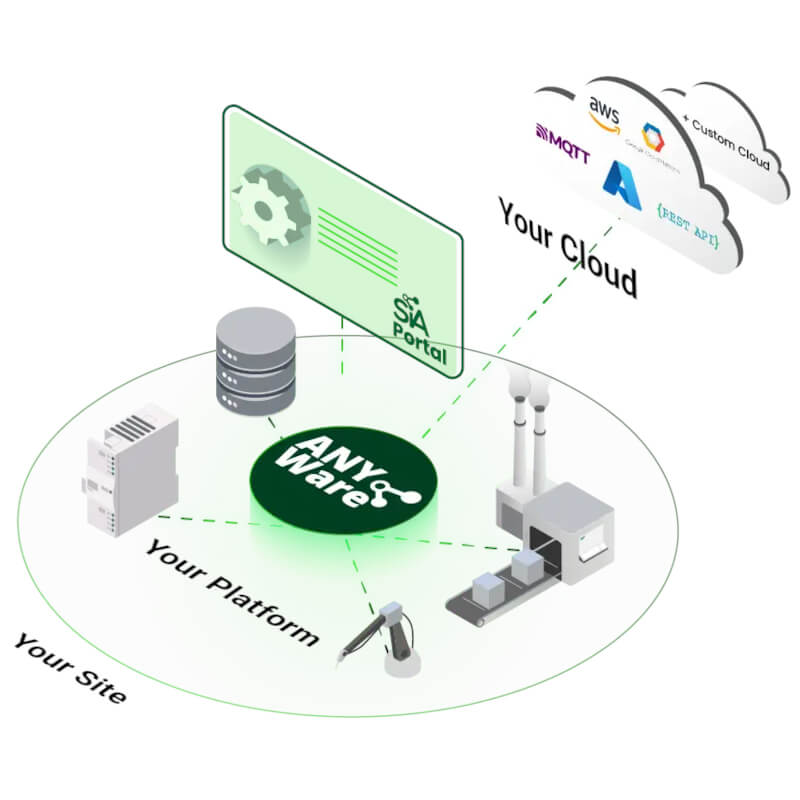 Software for data transfer between PLCs, databases and the cloud – SIA Connect SW